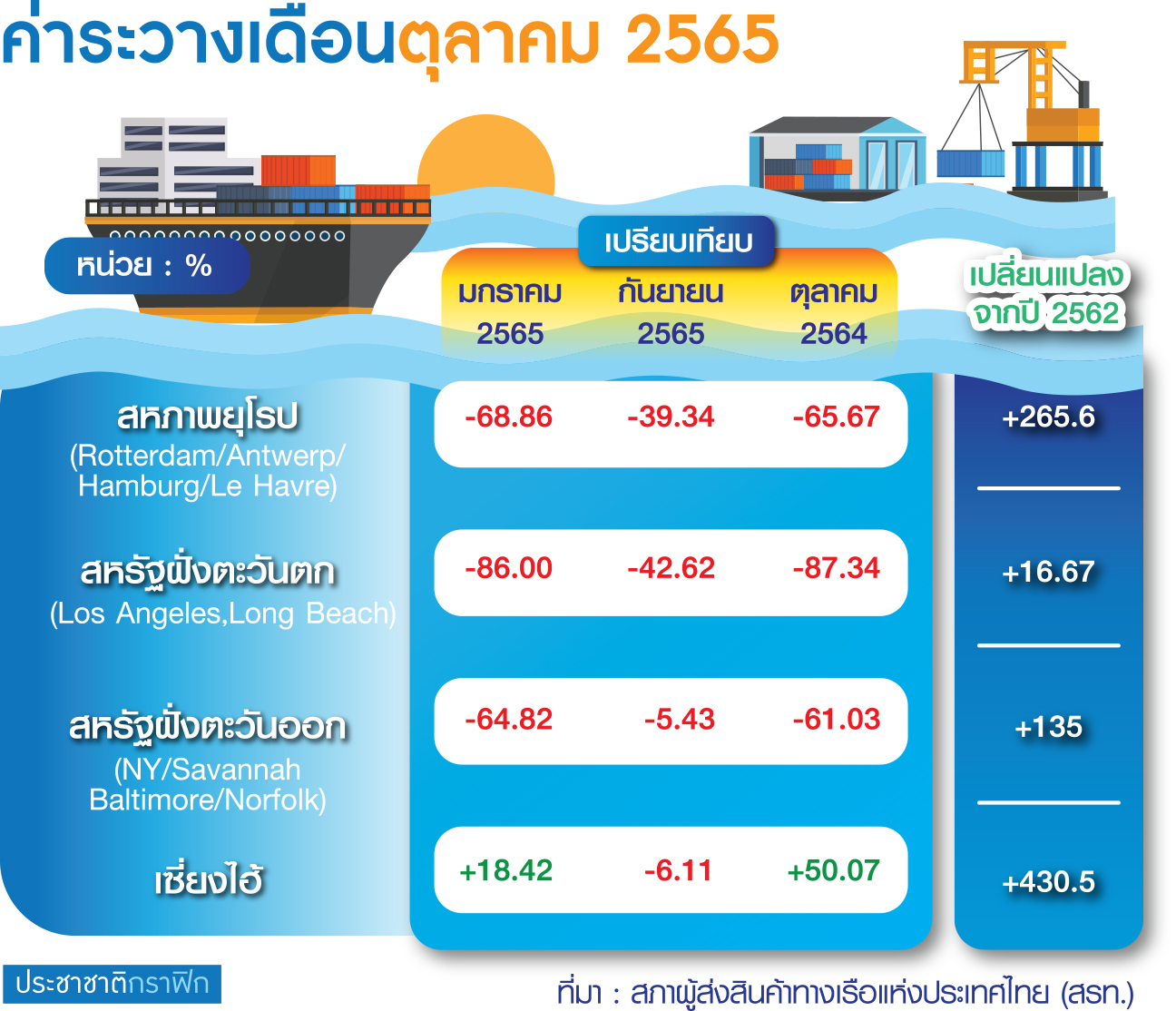 ตาราง ค่าระวางเดือนตุลาคม