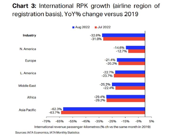 IATA เผยการบินเอเชียโต แต่ยังห่างจากระดับก่อนโควิดอีกไกล