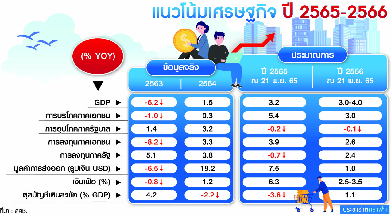 สถานการณ์เศรษฐกิจไทยในปัจจุบัน