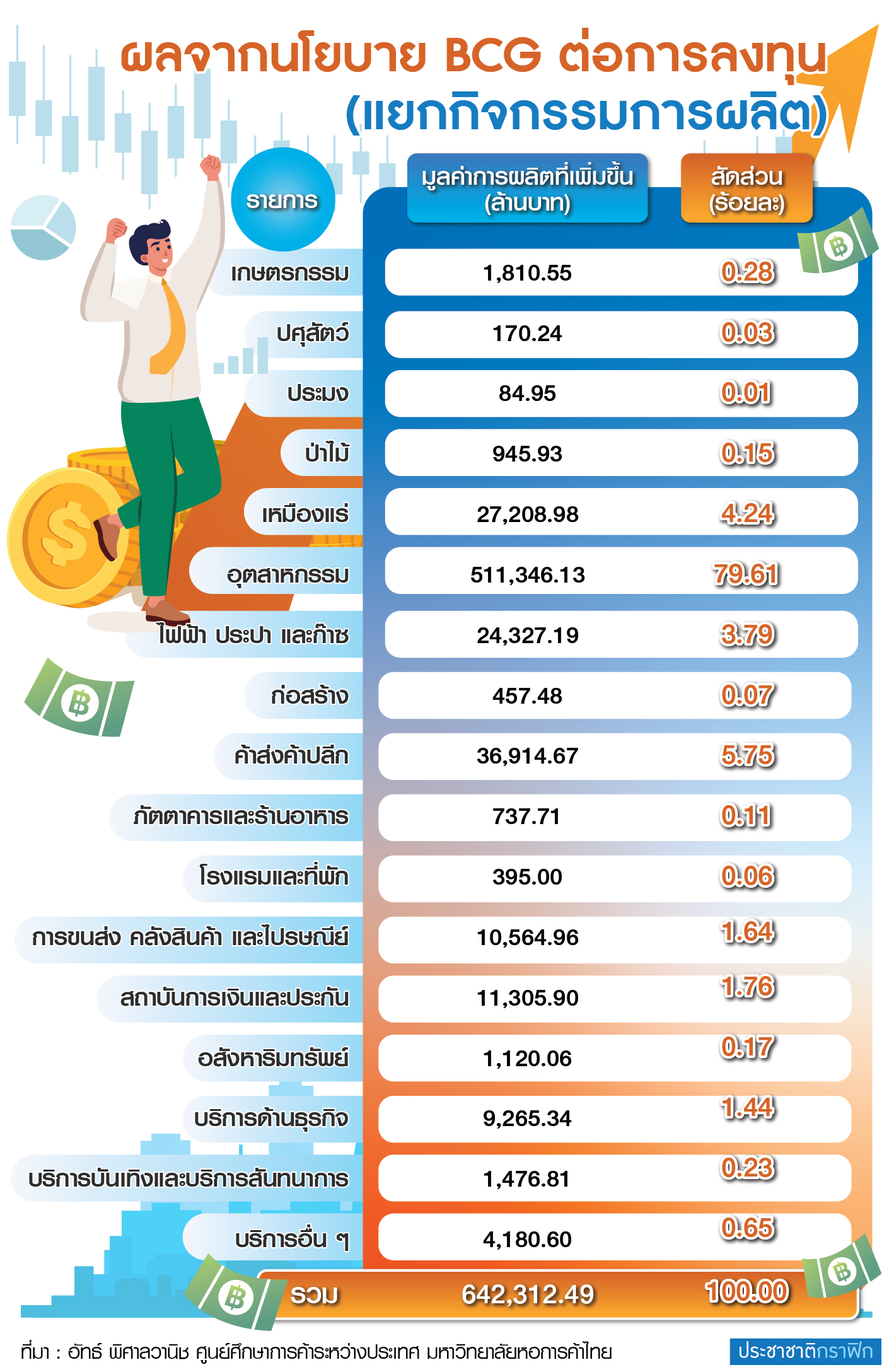 เอเปคดัน Bcg ปั๊ม 7 แสนล้าน บิ๊กธุรกิจจี้รัฐขอตัวช่วย Boi