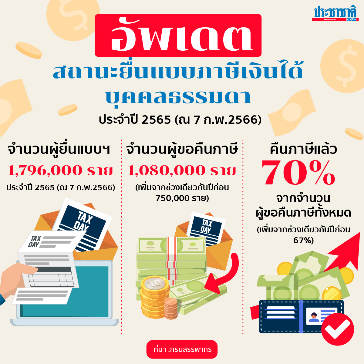 ยื่นภาษีปี 2566 ขอคืนทะลุ 1 ล้านราย สรรพากรแนะรีบยื่นก่อน 15 มี.ค.