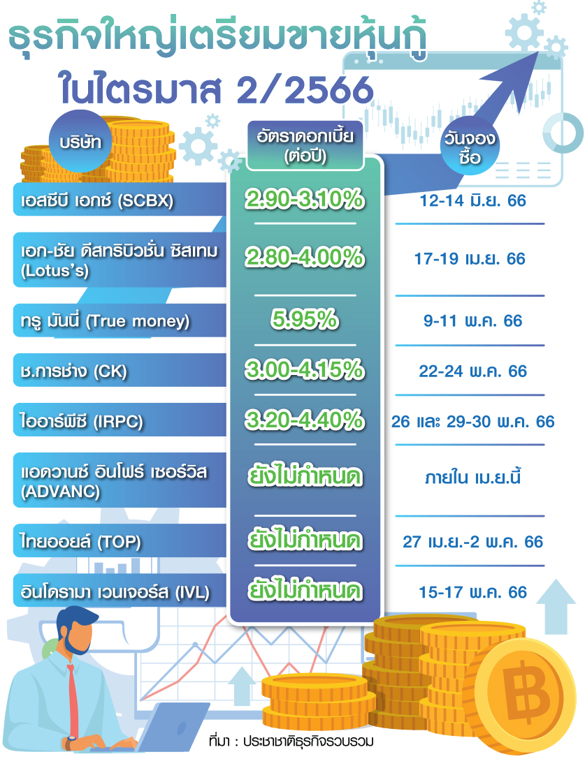 หุ้นกู้ออกใหม่ทะลัก 1.3 ล้านล้าน SCBX จุดพลุขายรายย่อย มิ.ย.นี้