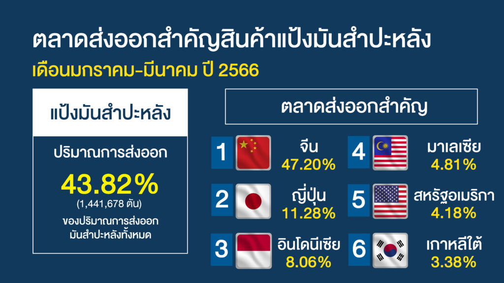 ตลาดสินค้าส่งออกแป้งมันสำปะหลัง