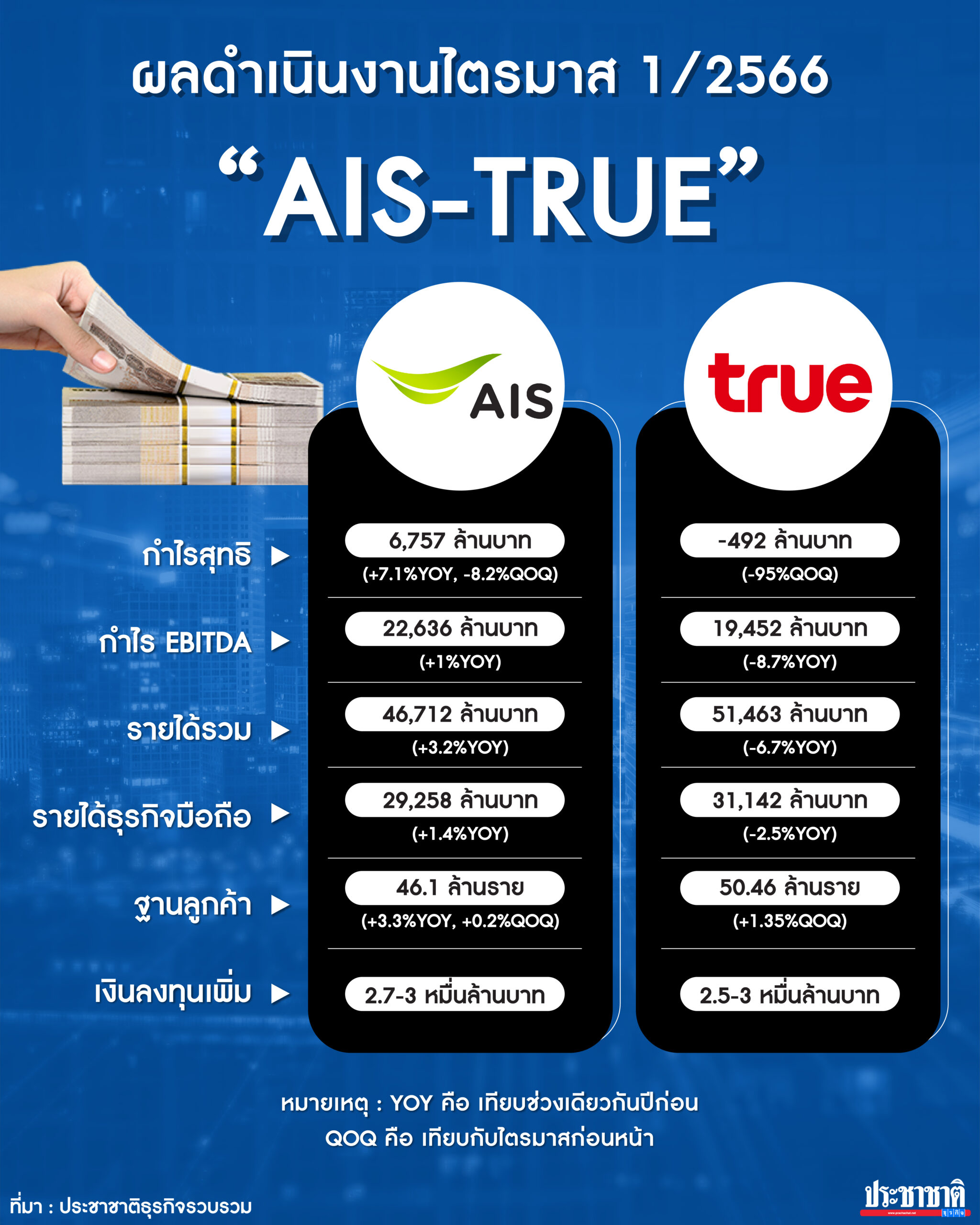 เทียบฟอร์ม AISTRUE สงครามชิงเบอร์ 1 เทเลคอม