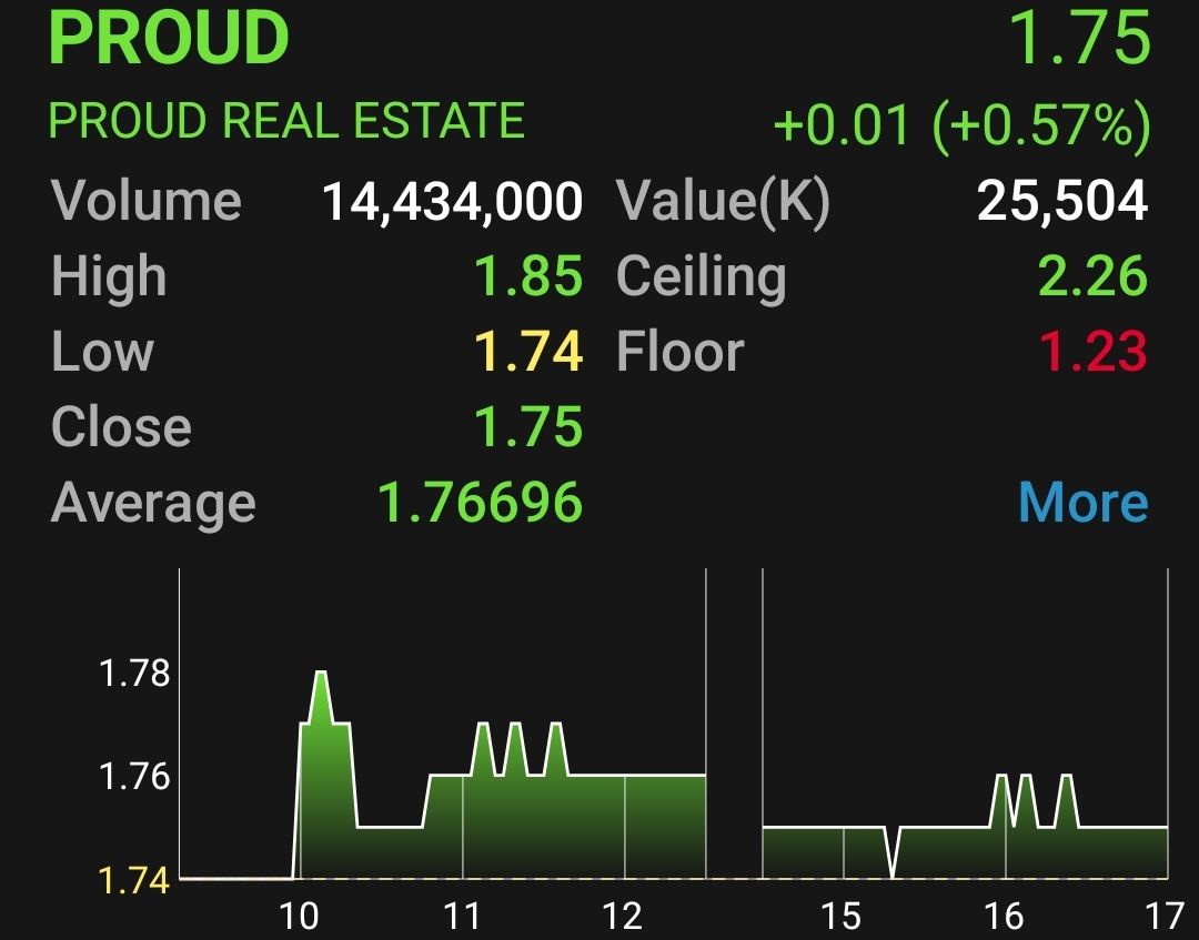 Noble ตัดขายหุ้น Proud กว่า 102.85 ล้านหุ้น สัดส่วน 10.56%