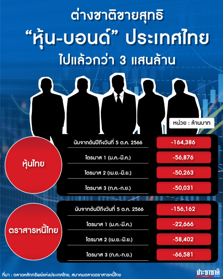 ต่างชาติเทขาย “หุ้น บอนด์” ประเทศไทย ไปแล้วกว่า 3 แสนล้าน