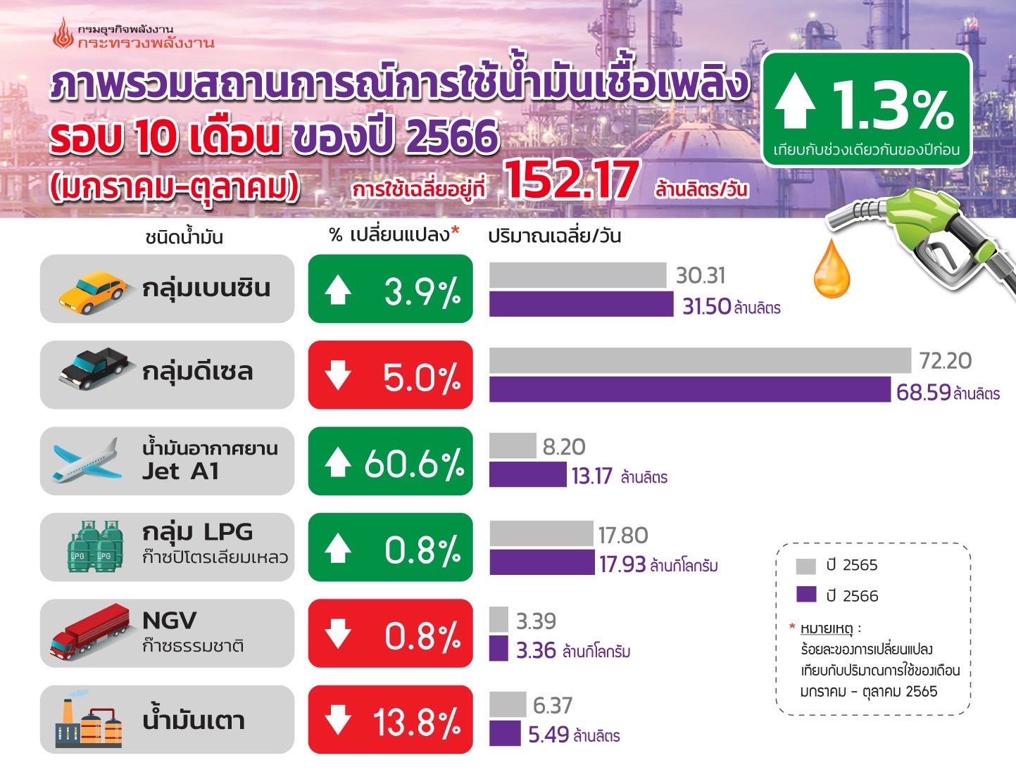 1 พ.ค. 2567 ดีเดย์ ลดชนิดดีเซล เหลือ B7 - B20