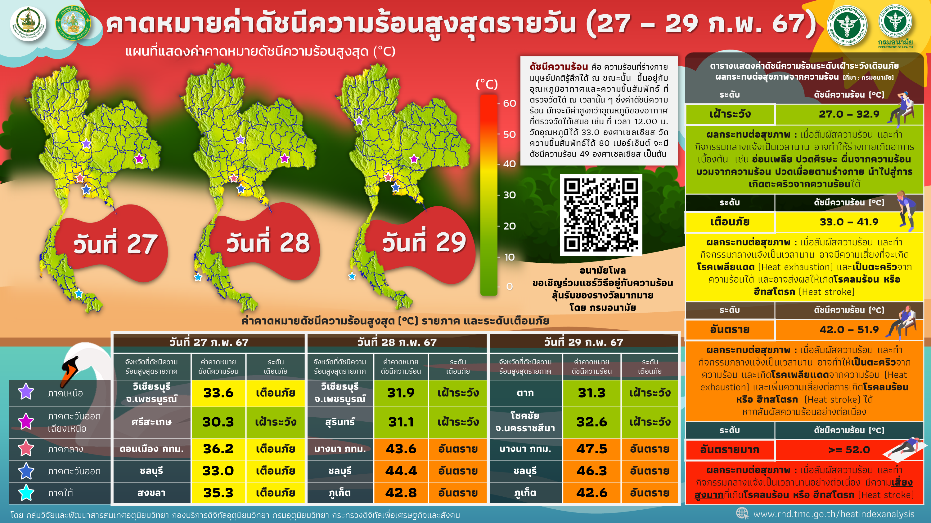 กรมอุตุฯ เตือน บางนา ชลบุรี ภูเก็ต อากาศร้อนระดับอันตราย 28 29 ก พ นี้