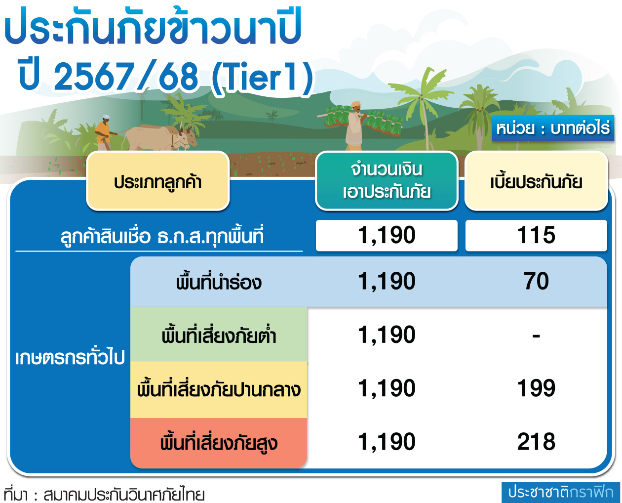 ประกันภัยข้าว