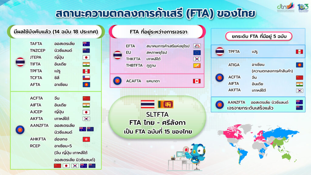FTA ของไทย